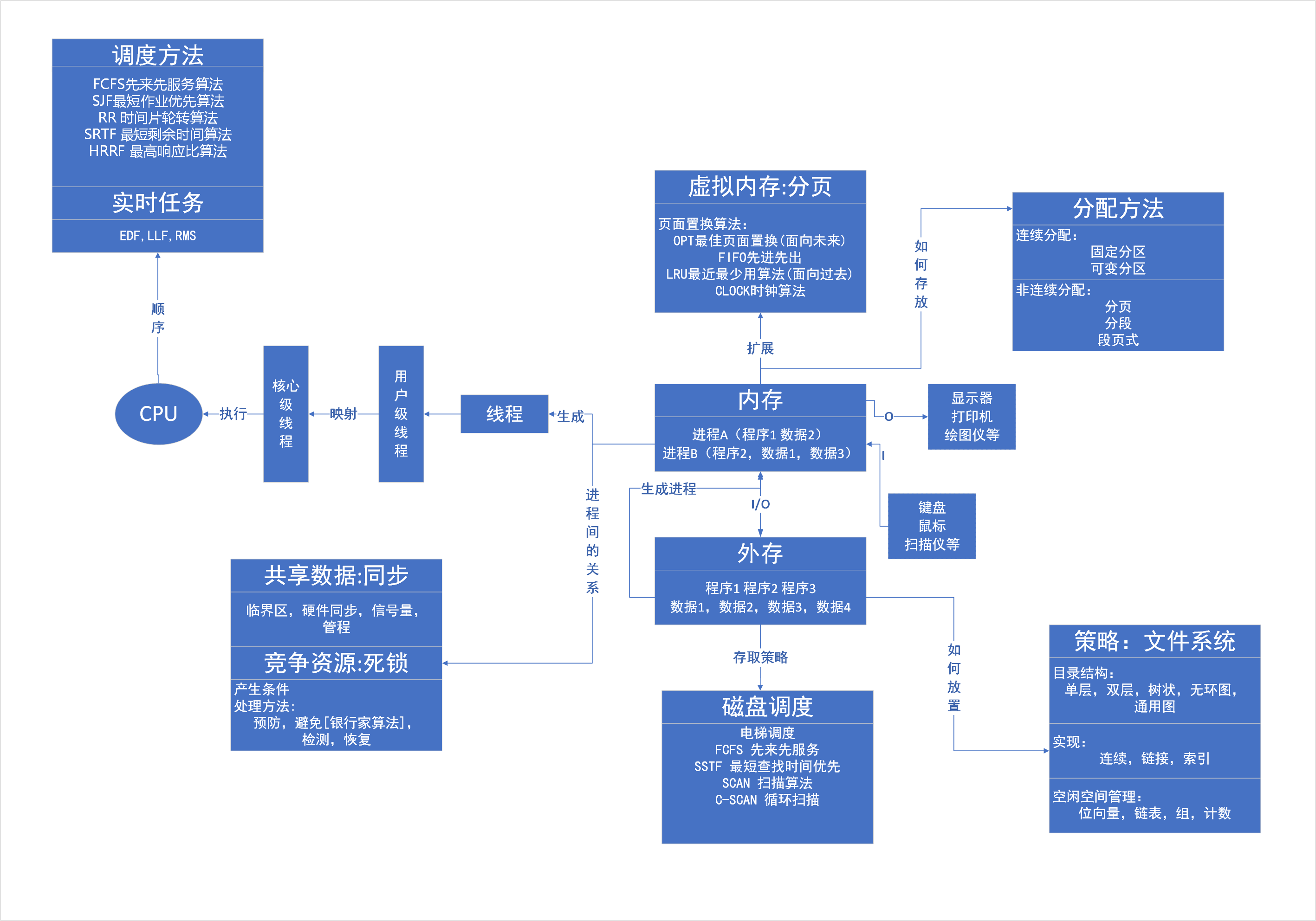 操作系统结构与功能